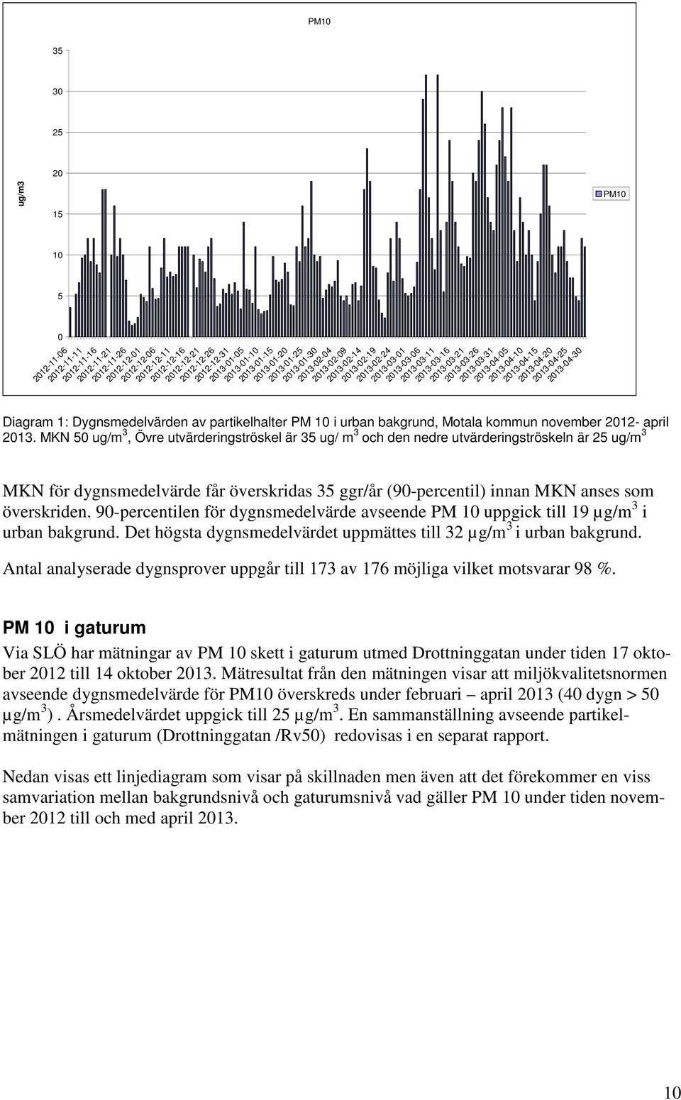 2013-04-20 2013-04-25 2013-04-30 Diagram 1: Dygnsmedelvärden av partikelhalter PM 10 i urban bakgrund, Motala kommun november 2012- april 2013.