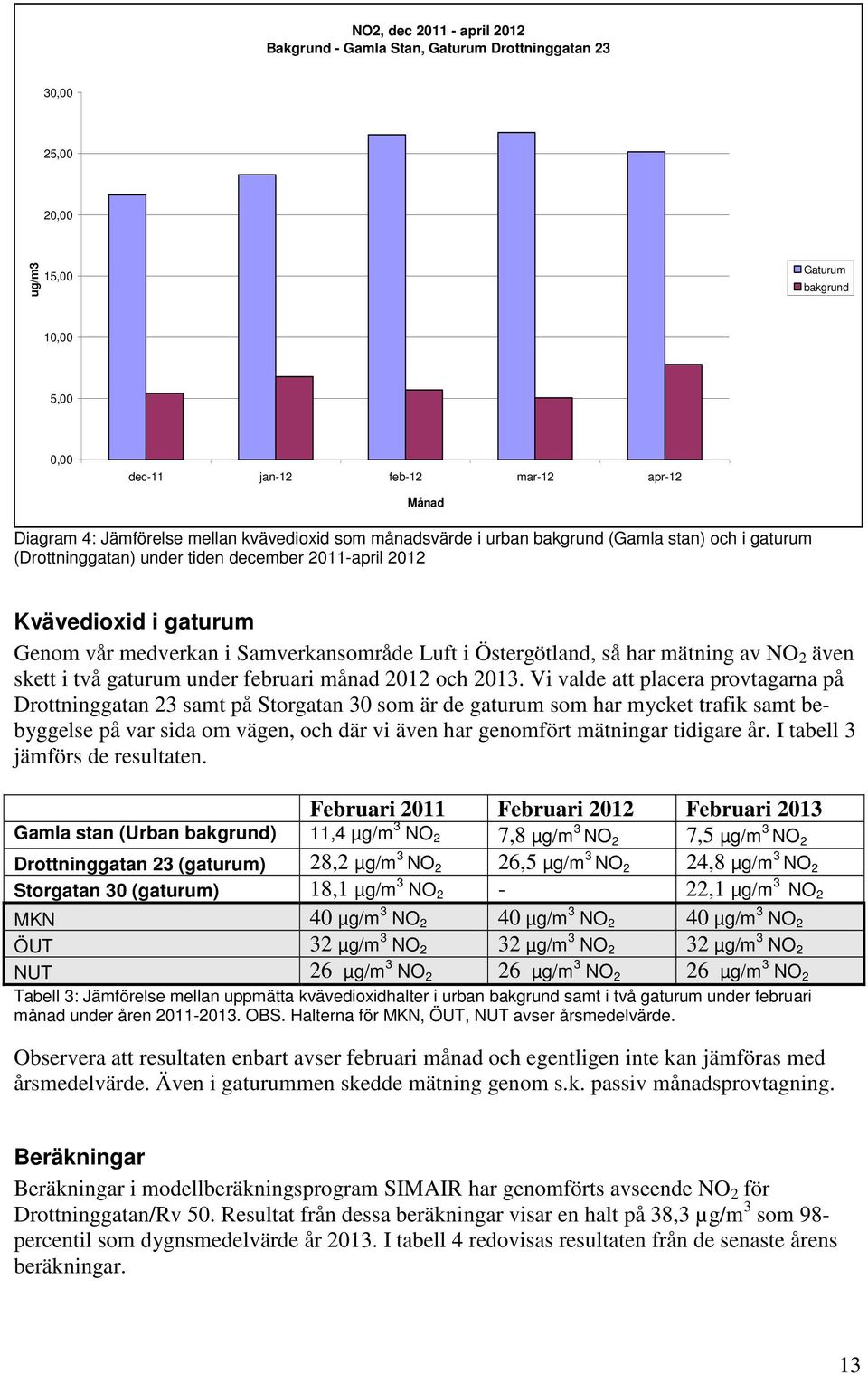 Samverkansområde Luft i Östergötland, så har mätning av NO 2 även skett i två gaturum under februari månad 2012 och 2013.