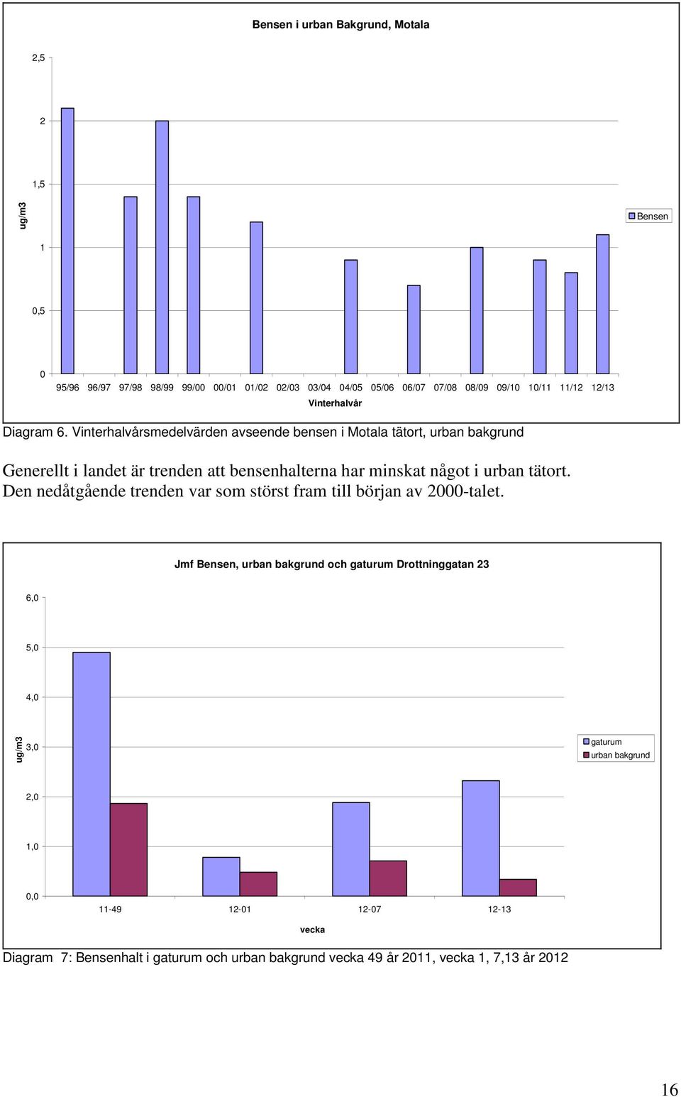 Vinterhalvårsmedelvärden avseende bensen i Motala tätort, urban bakgrund Generellt i landet är trenden att bensenhalterna har minskat något i urban tätort.