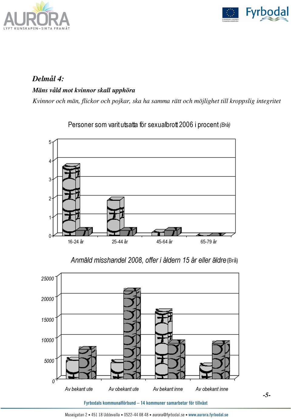 (Brå) 5 4 3 2 1 0 16-24 år 25-44 år 45-64 år 65-79 år Anmäld misshandel 2008, offer i åldern 15 år