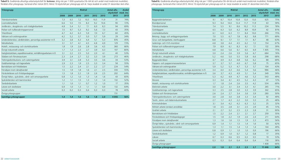2013 Träindustriarbete 7,3 6,5 7,2 10,5 10,5 11,9 31 74% Livsmedelsarbete 6,6 5,5 7,5 8,3 9,2 10,6 90 72% Jordbruks-, skogsbruks- och trädgårdsarbete 4,8 5,4 5,1 7,1 6,0 8,3 94 69% Poliser och