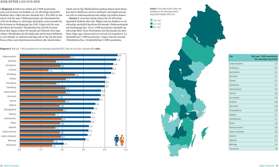 Lägst risk för män återfinns för boende i Stockholms län och för kvinnor finns den lägsta risken för boende på Gotland.