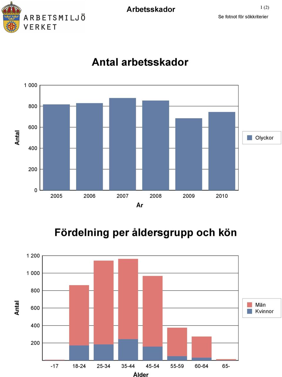 åldersgrupp och kön 1 2 1 8 Antal 6 Män Kvinnor