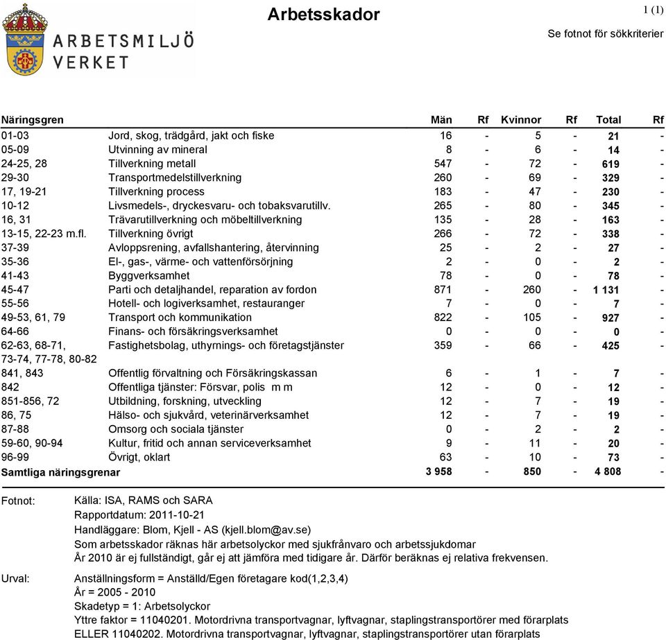 265-8 - 345-16, 31 Trävarutillverkning och möbeltillverkning 135-28 - 163-13-15, 22-23 m.fl.