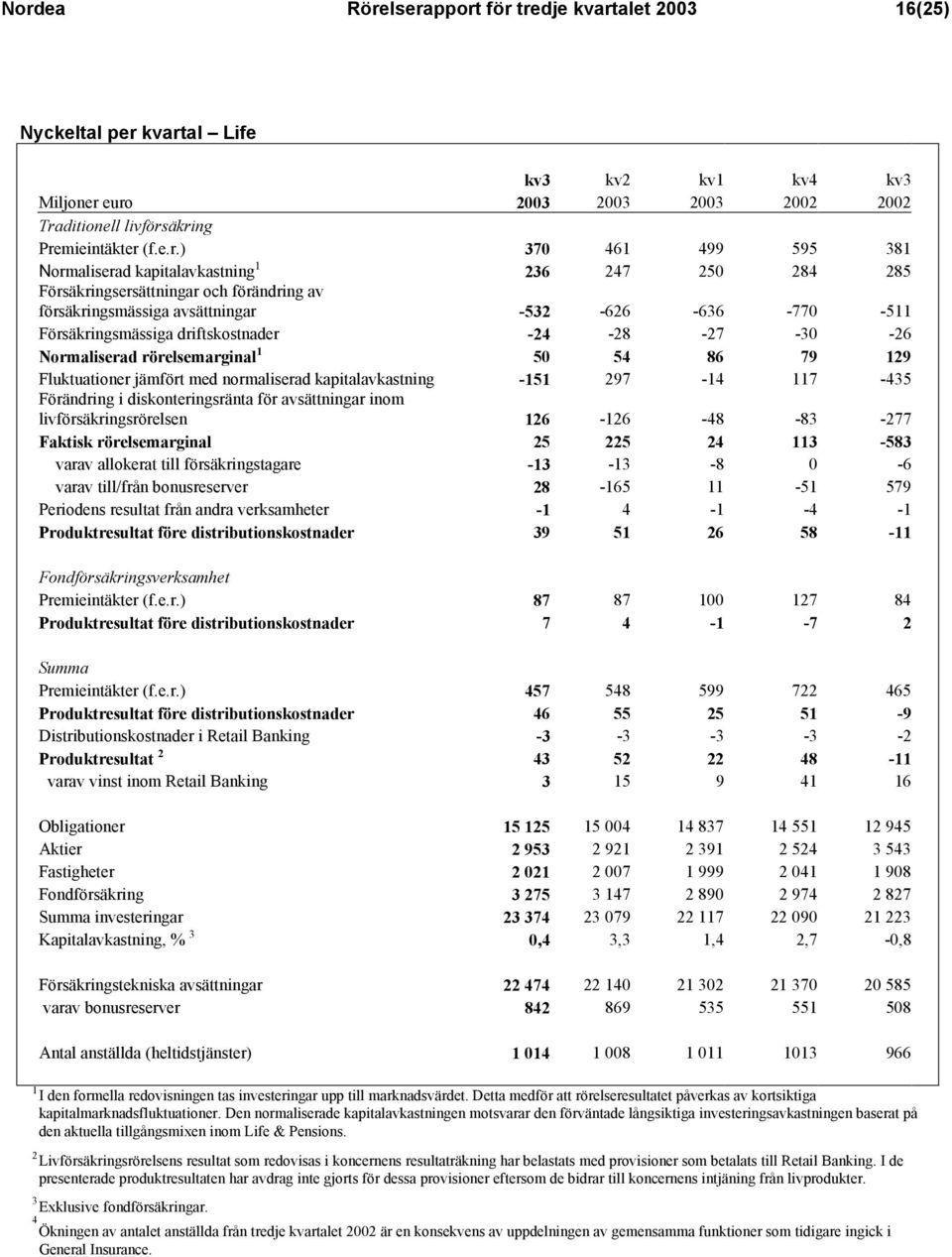 -24-28 -27-30 -26 Normaliserad rörelsemarginal 1 50 54 86 79 129 Fluktuationer jämfört med normaliserad kapitalavkastning -151 297-14 117-435 Förändring i diskonteringsränta för avsättningar inom