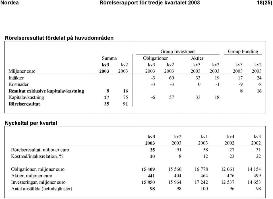 Rörelseresultat 35 91 Nyckeltal per kvartal kv3 kv2 kv1 kv4 kv3 2003 2003 2003 2002 2002 Rörelseresultat, miljoner euro 35 91 58 27 31 Kostnad/intäktsrelation, % 20 8 12 23 22 Obligationer,