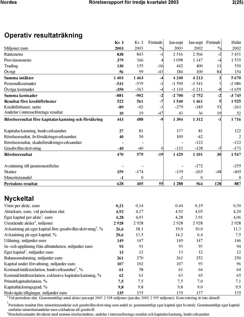 154 Summa intäkter 1 403 1 463-4 4 240 4 213 1 5 670 Personalkostnader -531-539 -1-1 590-1 541 3-2 086 Övriga kostnader -350-363 -4-1 110-1 211-8 -1 659 Summa kostnader -881-902 -2-2 700-2 752-2 -3