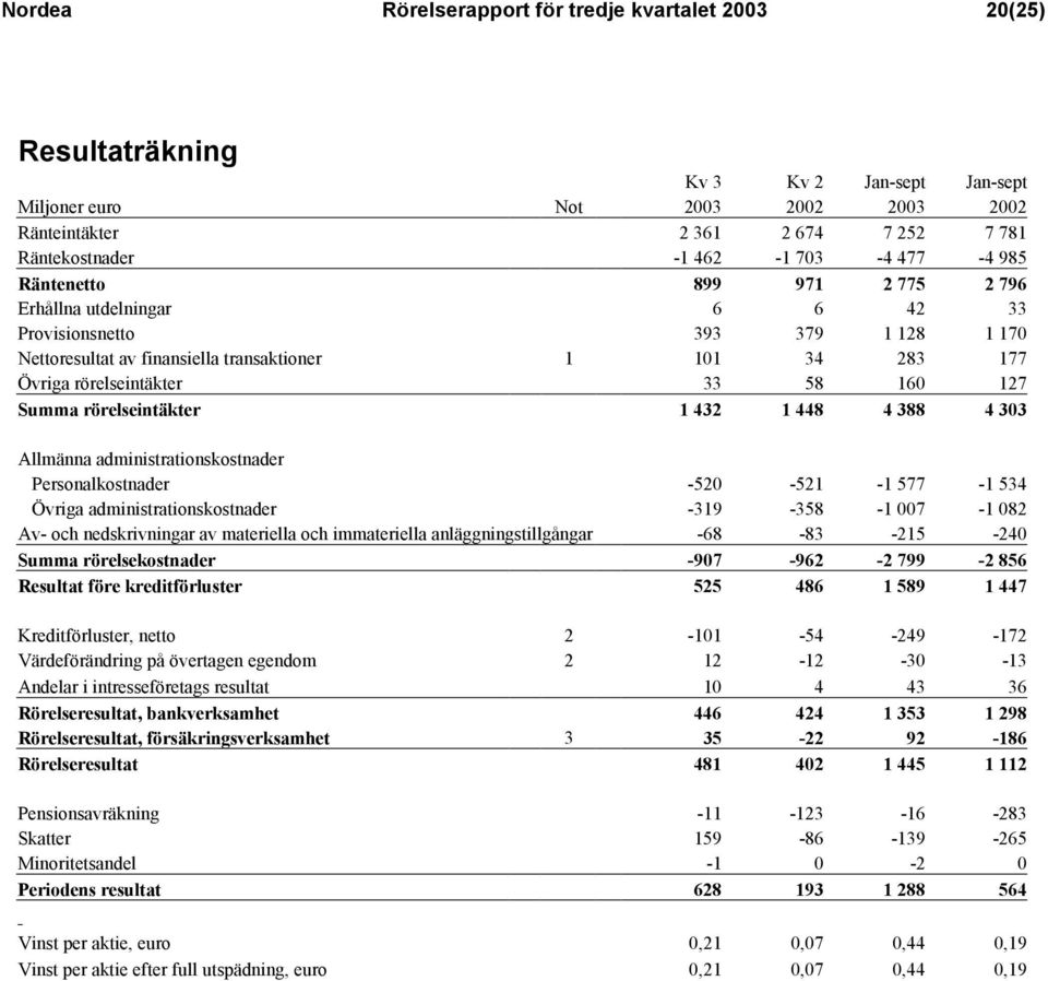 58 160 127 Summa rörelseintäkter 1 432 1 448 4 388 4 303 Allmänna administrationskostnader Personalkostnader -520-521 -1 577-1 534 Övriga administrationskostnader -319-358 -1 007-1 082 Av- och