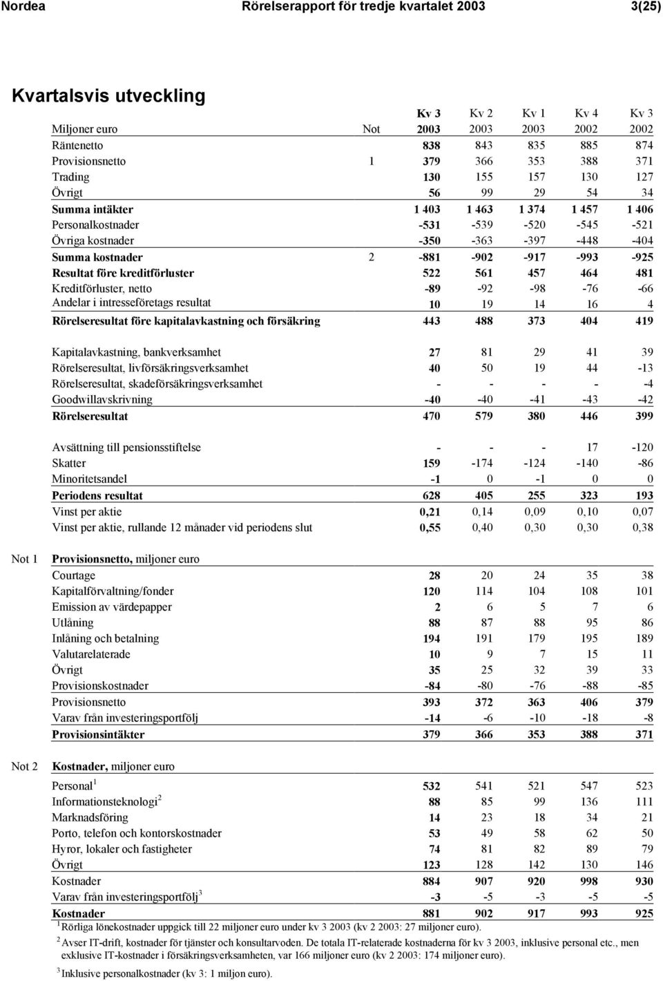 kostnader 2-881 -902-917 -993-925 Resultat före kreditförluster 522 561 457 464 481 Kreditförluster, netto -89-92 -98-76 -66 Andelar i intresseföretags resultat 10 19 14 16 4 Rörelseresultat före