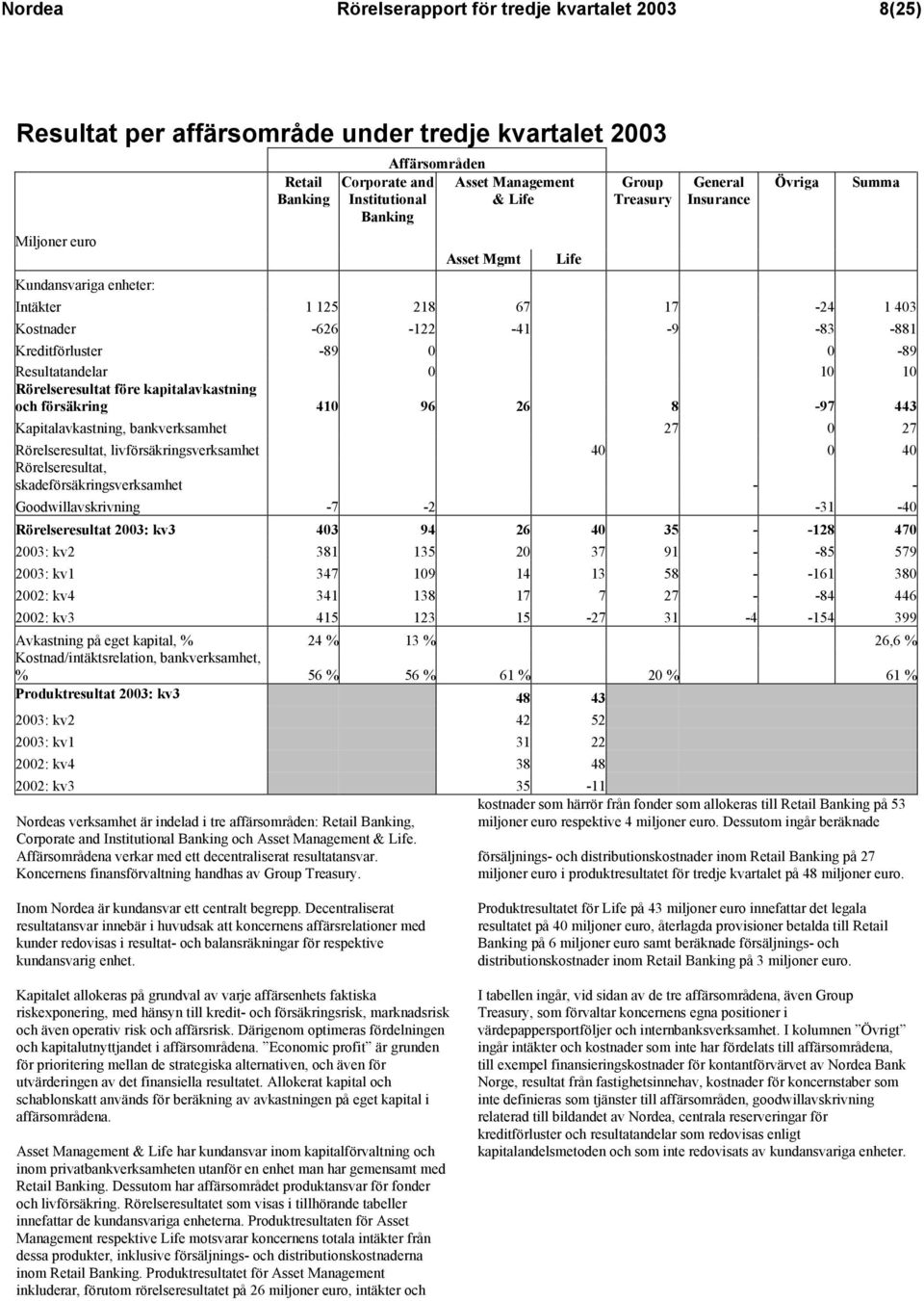 Resultatandelar 0 10 10 Rörelseresultat före kapitalavkastning och försäkring 410 96 26 8-97 443 Kapitalavkastning, bankverksamhet 27 0 27 Rörelseresultat, livförsäkringsverksamhet 40 0 40