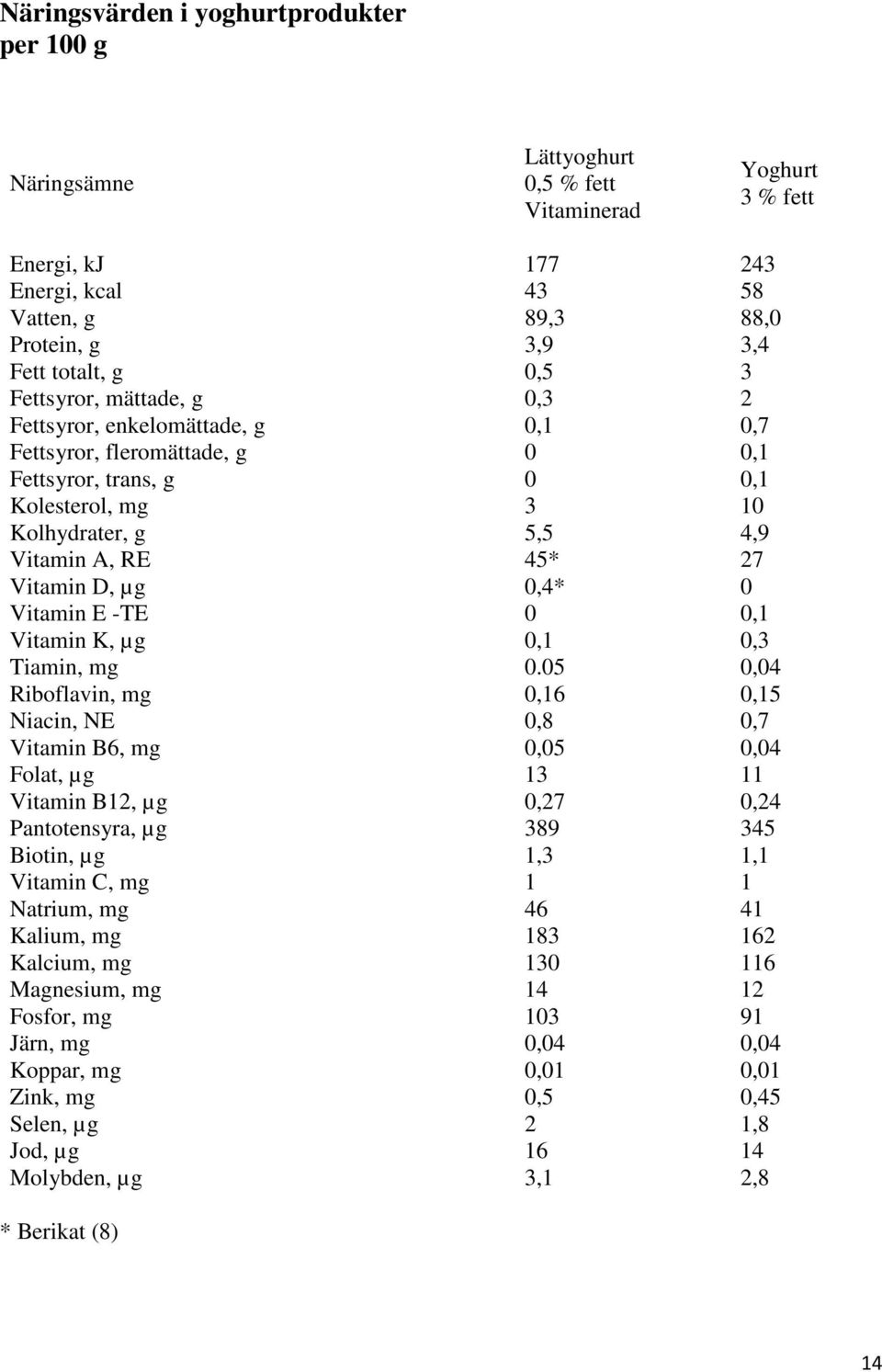 Vitamin D, µg 0,4* 0 Vitamin E -TE 0 0,1 Vitamin K, µg 0,1 0,3 Tiamin, mg 0.