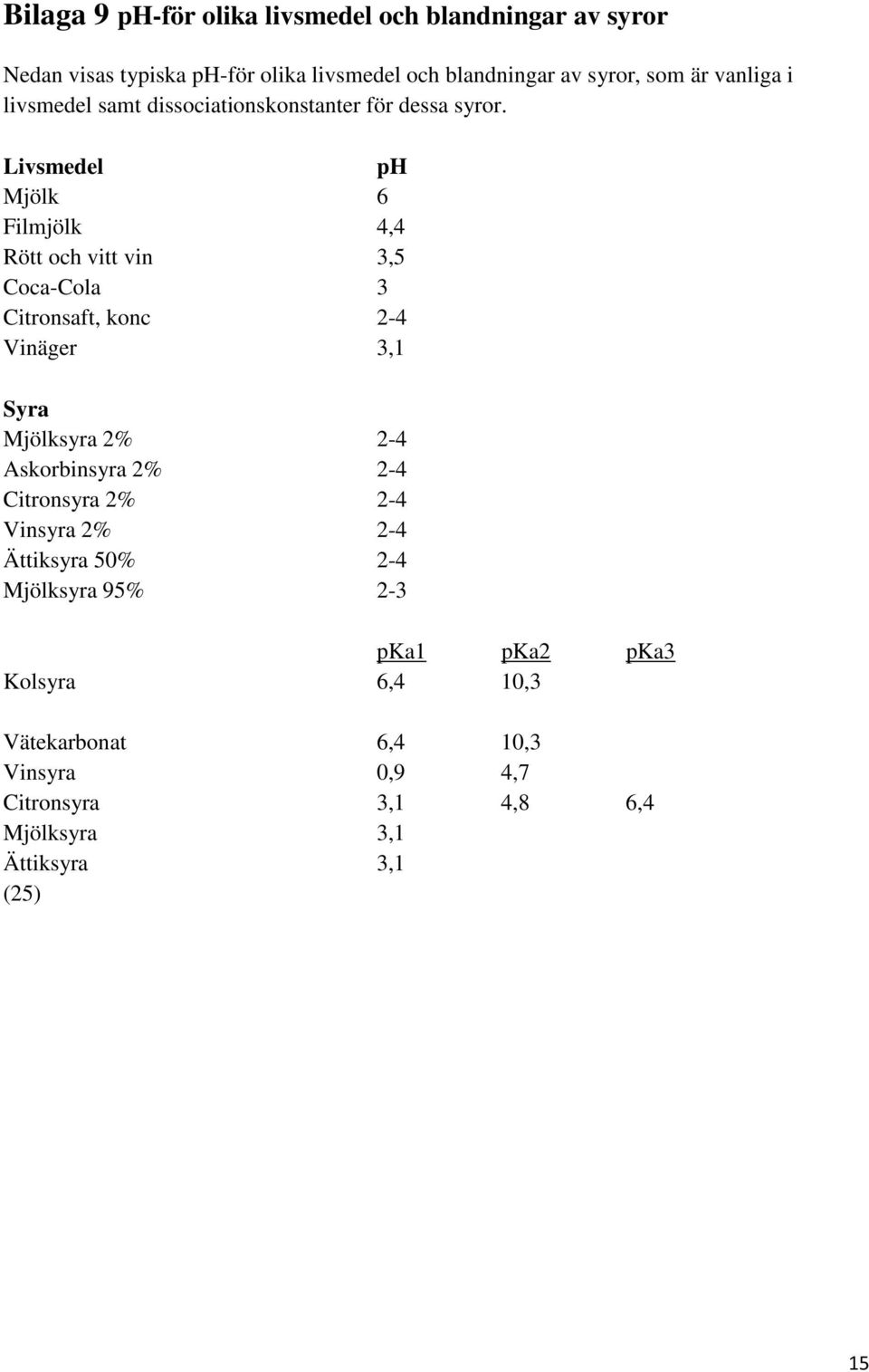 Livsmedel ph Mjölk 6 Filmjölk 4,4 Rött och vitt vin 3,5 Coca-Cola 3 Citronsaft, konc 2-4 Vinäger 3,1 Syra Mjölksyra 2% 2-4
