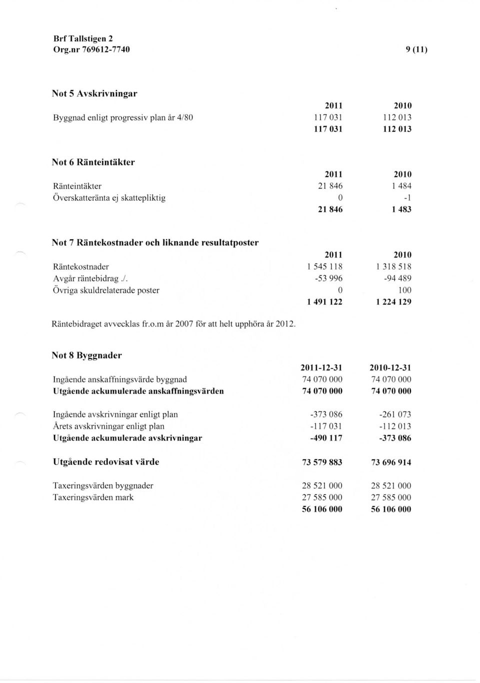 846 1 483 Not 7 Rantekostnader och liknande resultatposter Rantekostnader 1 545 118 1 318 518 Avgar rantebidrag./.