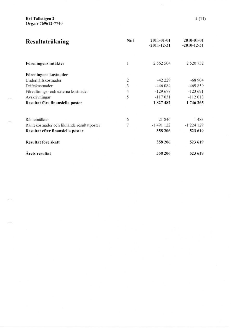 kostnader Underhallskostnader Driftskostnader Forvaltnings- och externa kostnader Avskrivningar Resultat fore finansiella poster -42 229-446