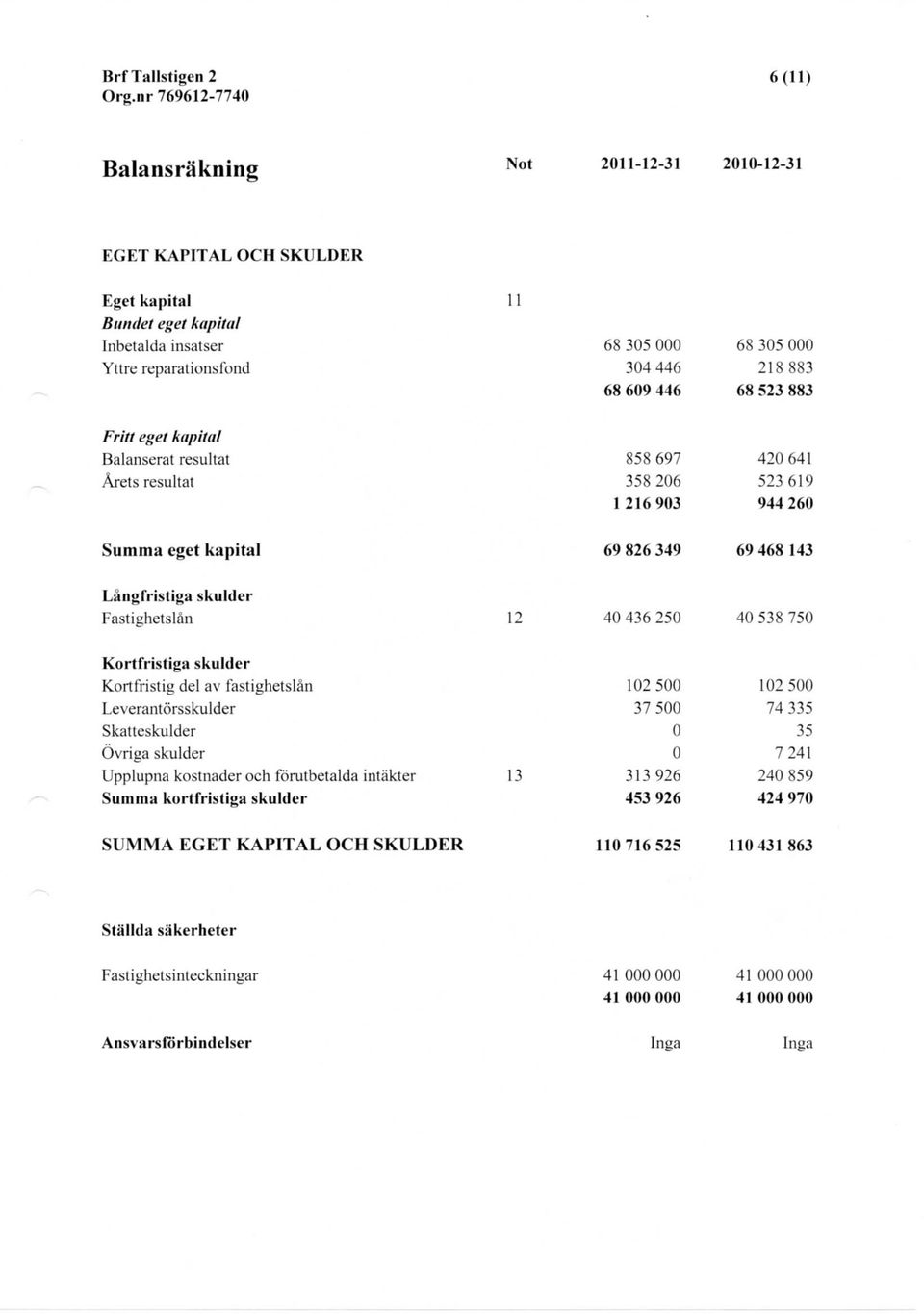 305 000 218 883 68 523 883 Fritt eget kapital Balanserat resultat Arets resultat 858 697 358 206 1 216 903 420 641 523 619 944 260 Summa eget kapital 69 826 349 69 468 143 Langfristiga skulder