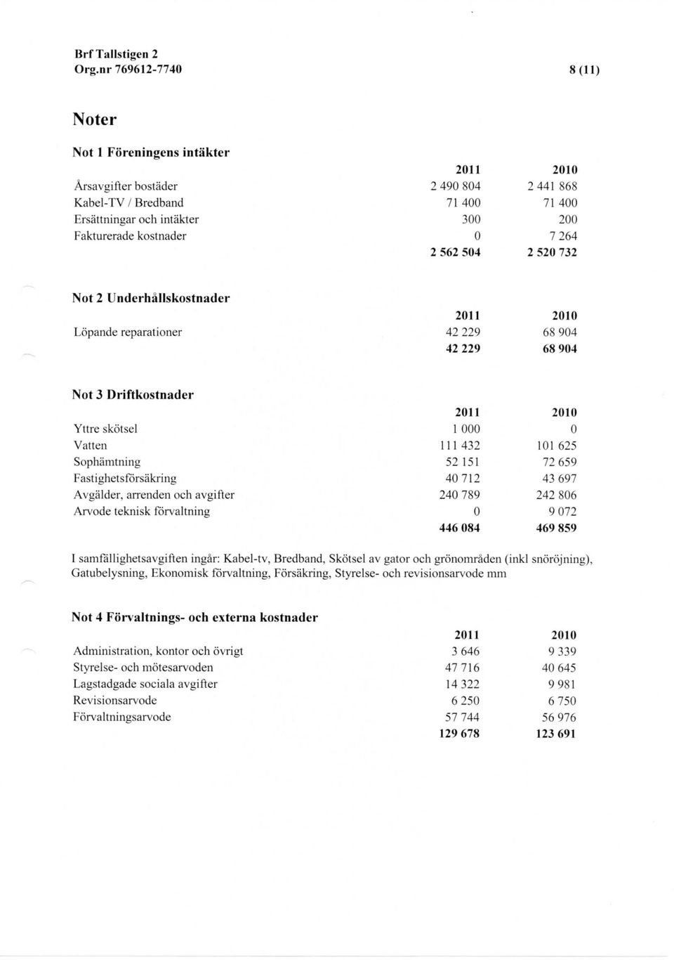 504 2 520 732 Not 2 Underhallskostnader Lopande reparationer 42 229 68 904 42 229 68 904 Not 3 Driftkostnader Yttre skotsel 1 000 0 Vatten 111 432 101 625 Sophamtning 52 151 72 659