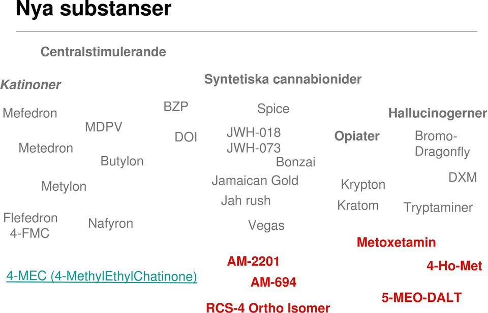 JWH-018 JWH-073 Bonzai Jamaican Gold Jah rush Vegas AM-2201 AM-694 RCS-4 Ortho Isomer