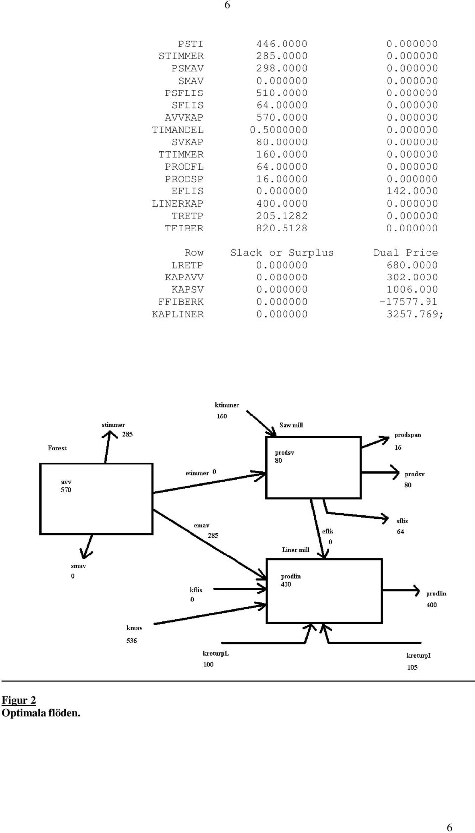 000000 142.0000 LINERKAP 400.0000 0.000000 TRETP 205.1282 0.000000 TFIBER 820.5128 0.000000 Row Slack or Surplus Dual Price LRETP 0.000000 680.