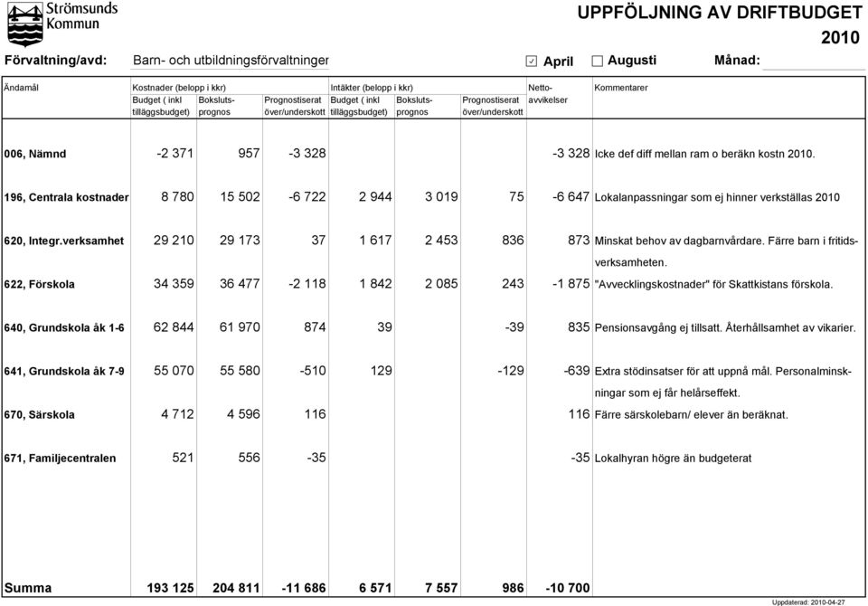 diff mellan ram o beräkn kostn 2010. 196, Centrala kostnader 8 780 15 502-6 722 2 944 3 019 75-6 647 Lokalanpassningar som ej hinner verkställas 2010 620, Integr.