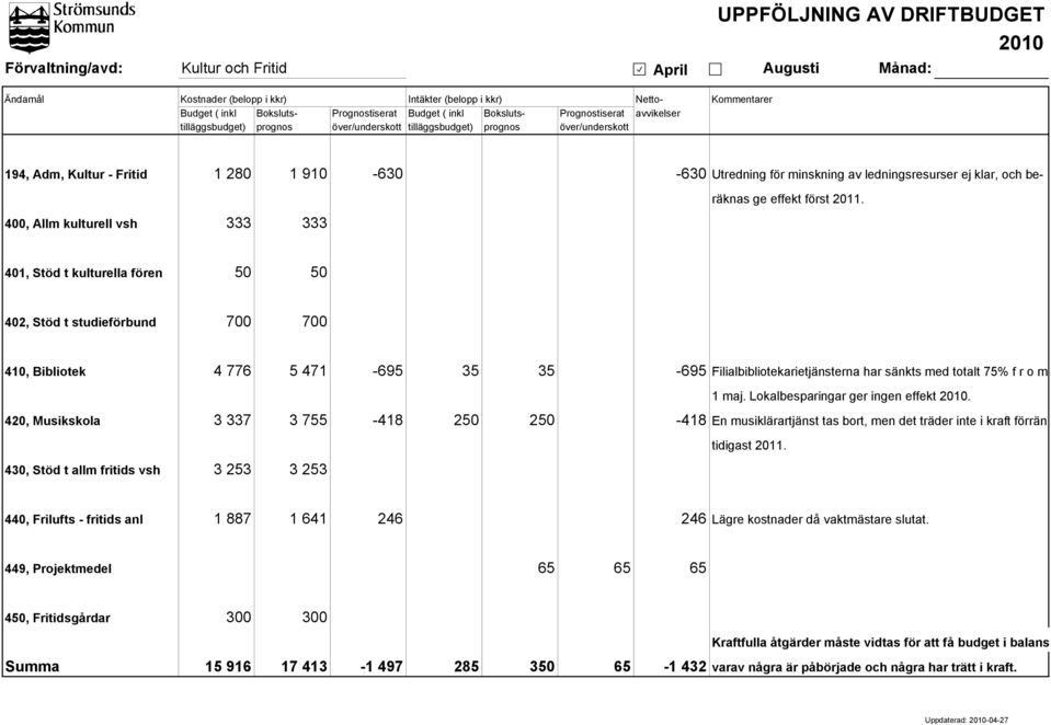 Utredning för minskning av ledningsresurser ej klar, och beräknas ge effekt först 2011.