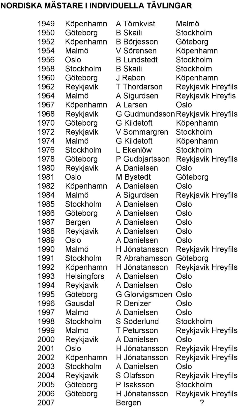 Reykjavik G Gudmundsson Reykjavik Hreyfils 1970 Göteborg G Kildetoft Köpenhamn 1972 Reykjavik V Sommargren Stockholm 1974 Malmö G Kildetoft Köpenhamn 1976 Stockholm L Ekenlöw Stockholm 1978 Göteborg