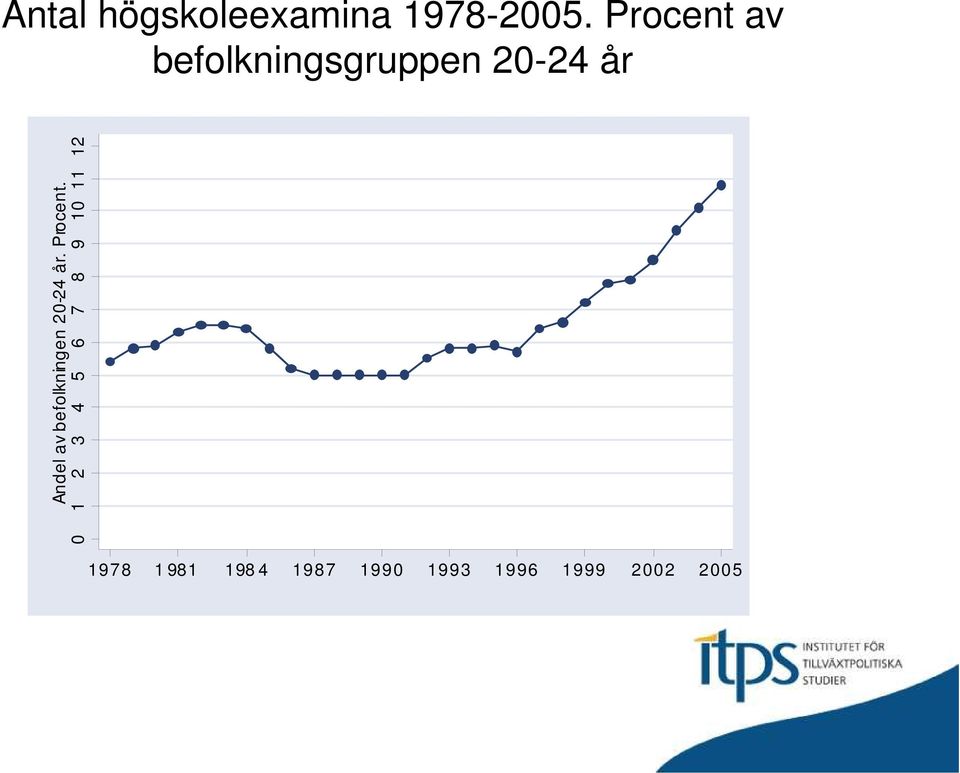 befolkningen 20-24 år. Procent.