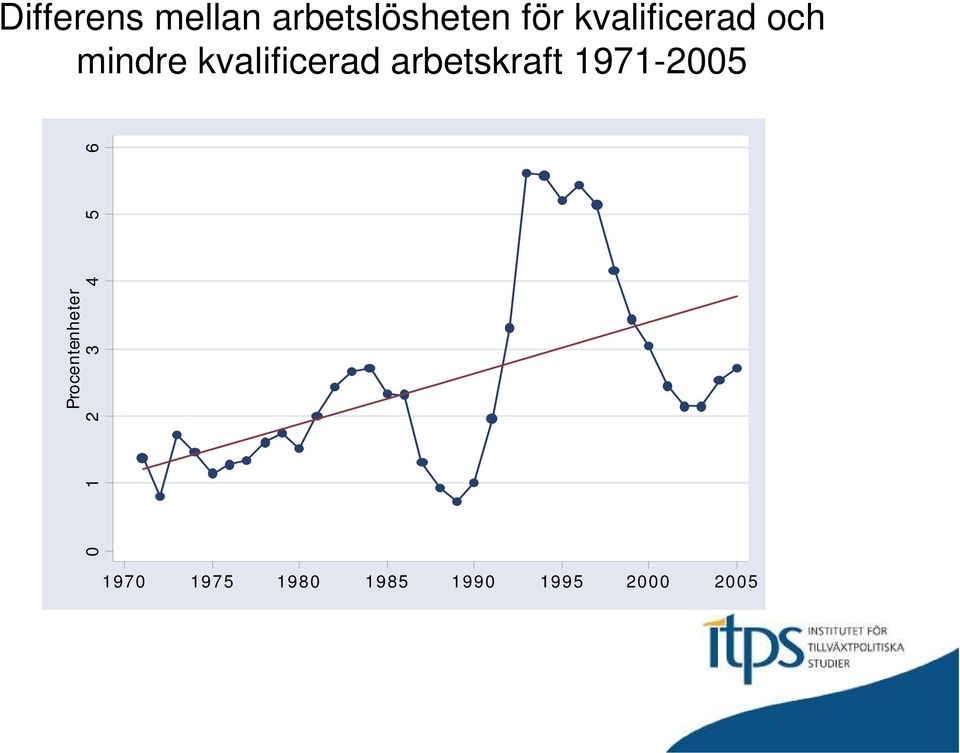 arbetskraft 1971-2005 Procentenheter 0 1