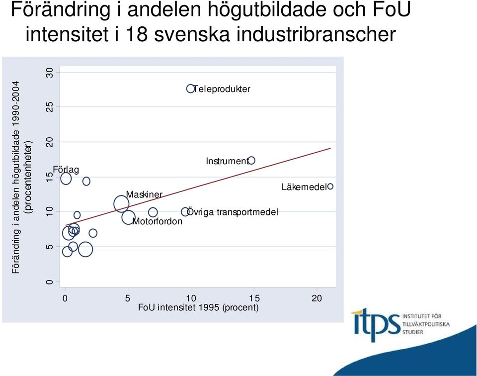 (procentenheter) 0 5 10 15 20 25 30 Förlag Maskiner Motorfordon