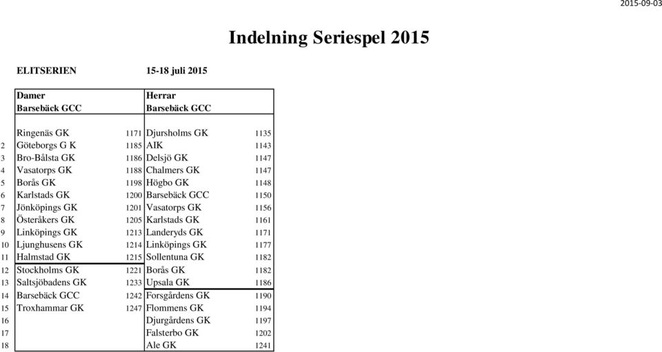 Karlstads GK 1161 9 Linköpings GK 1213 Landeryds GK 1171 10 Ljunghusens GK 1214 Linköpings GK 1177 11 Halmstad GK 1215 Sollentuna GK 1182 12 Stockholms GK 1221 Borås GK