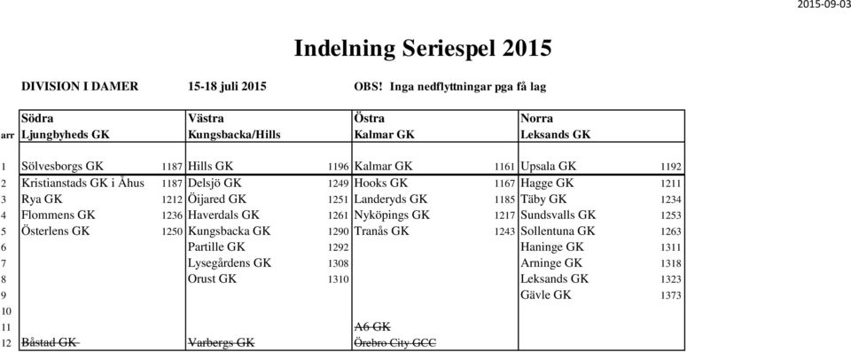 Upsala GK 1192 2 Kristianstads GK i Åhus 1187 Delsjö GK 1249 Hooks GK 1167 Hagge GK 1211 3 Rya GK 1212 Öijared GK 1251 Landeryds GK 1185 Täby GK 1234 4 Flommens GK 1236