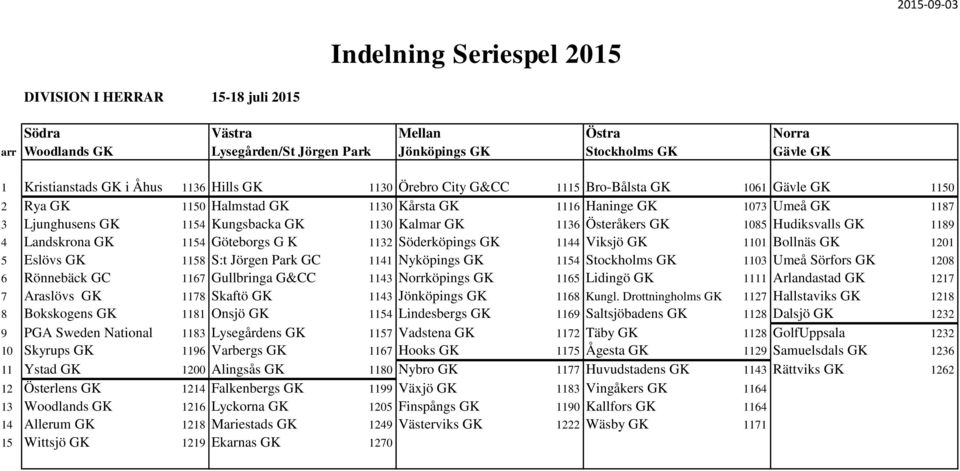 Hudiksvalls GK 1189 4 Landskrona GK 1154 Göteborgs G K 1132 Söderköpings GK 1144 Viksjö GK 1101 Bollnäs GK 1201 5 Eslövs GK 1158 S:t Jörgen Park GC 1141 Nyköpings GK 1154 Stockholms GK 1103 Umeå