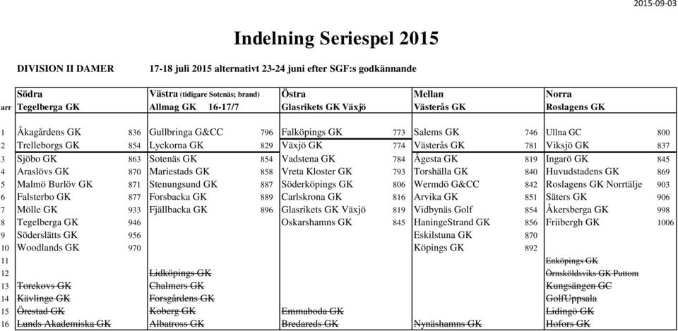 4 Araslövs GK 870 Mariestads GK 858 Vreta Kloster GK 793 Torshälla GK 840 Huvudstadens GK 869 5 Malmö Burlöv GK 871 Stenungsund GK 887 Söderköpings GK 806 Wermdö G&CC 842 Roslagens GK Norrtälje 903 6