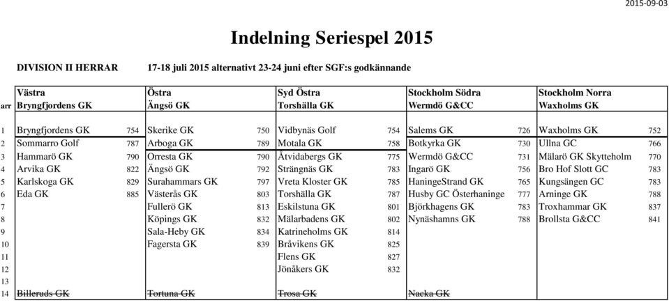 4 Arvika GK 822 Ängsö GK 792 Strängnäs GK 783 Ingarö GK 756 Bro Hof Slott GC 783 5 Karlskoga GK 829 Surahammars GK 797 Vreta Kloster GK 785 HaningeStrand GK 765 Kungsängen GC 783 6 Eda GK 885