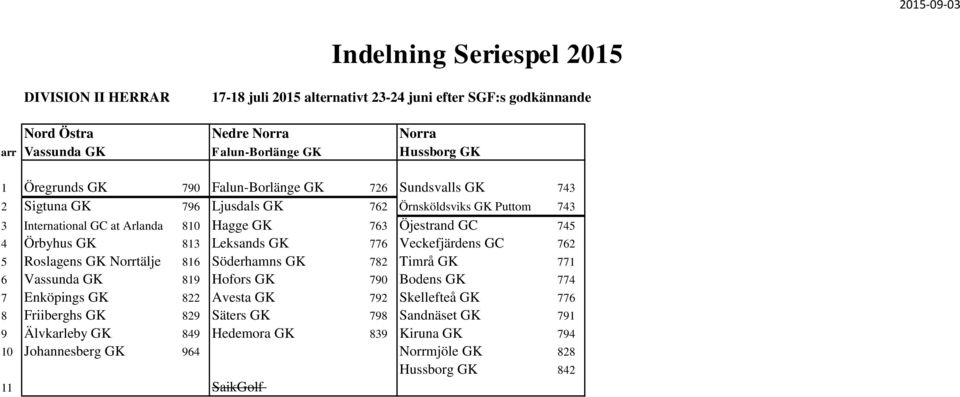 762 5 Roslagens GK Norrtälje 816 Söderhamns GK 782 Timrå GK 771 6 Vassunda GK 819 Hofors GK 790 Bodens GK 774 7 Enköpings GK 822 Avesta GK 792 Skellefteå GK 776 8