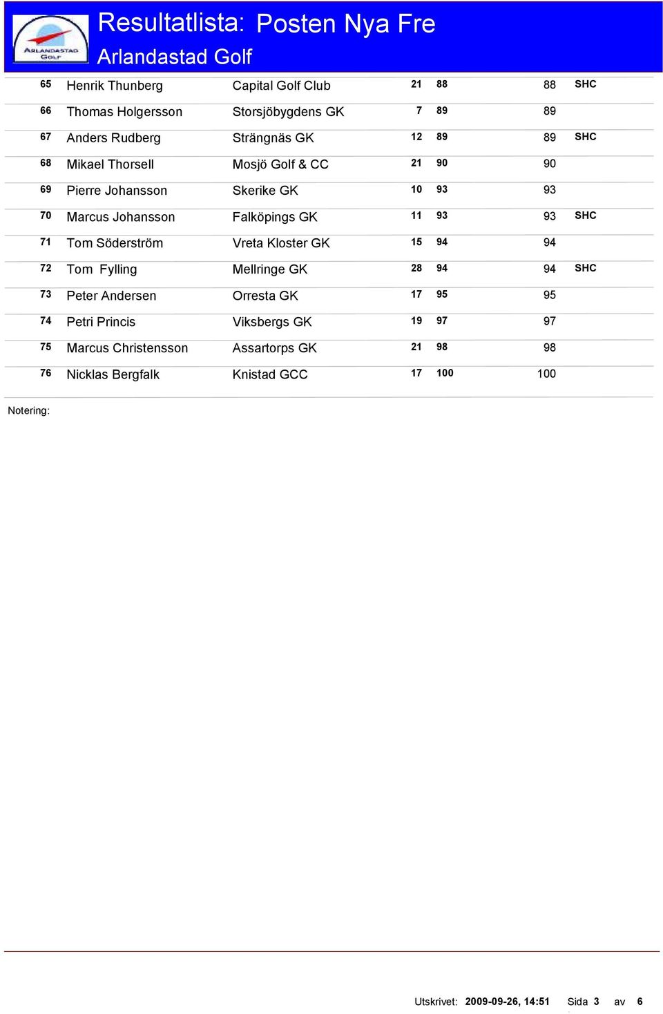 Falköpings GK 11 93 93 SHC 71 Tom Söderström Vreta Kloster GK 15 94 94 72 Tom Fylling Mellringe GK 28 94 94 SHC 73 Peter Andersen Orresta