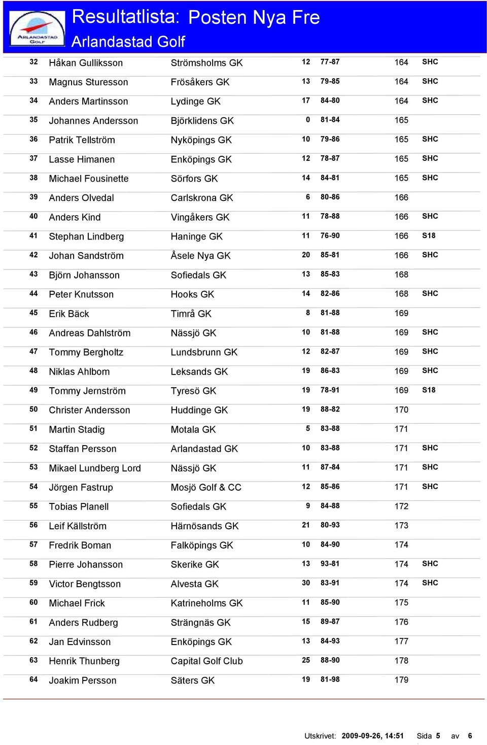 Vingåkers GK 11 78-88 166 SHC 41 Stephan Lindberg Haninge GK 11 76-90 166 S18 42 Johan Sandström Åsele Nya GK 20 85-81 166 SHC 43 Björn Johansson Sofiedals GK 13 85-83 168 44 Peter Knutsson Hooks GK