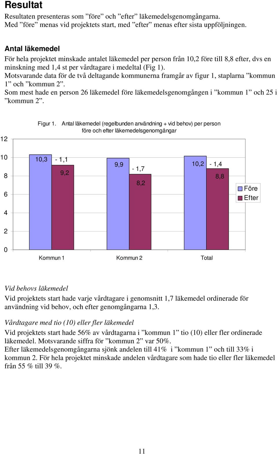 Motsvarande data för de två deltagande kommunerna framgår av figur 1, staplarna kommun 1 och kommun 2. Som mest hade en person 26 läkemedel före läkemedelsgenomgången i kommun 1 och 25 i kommun 2.