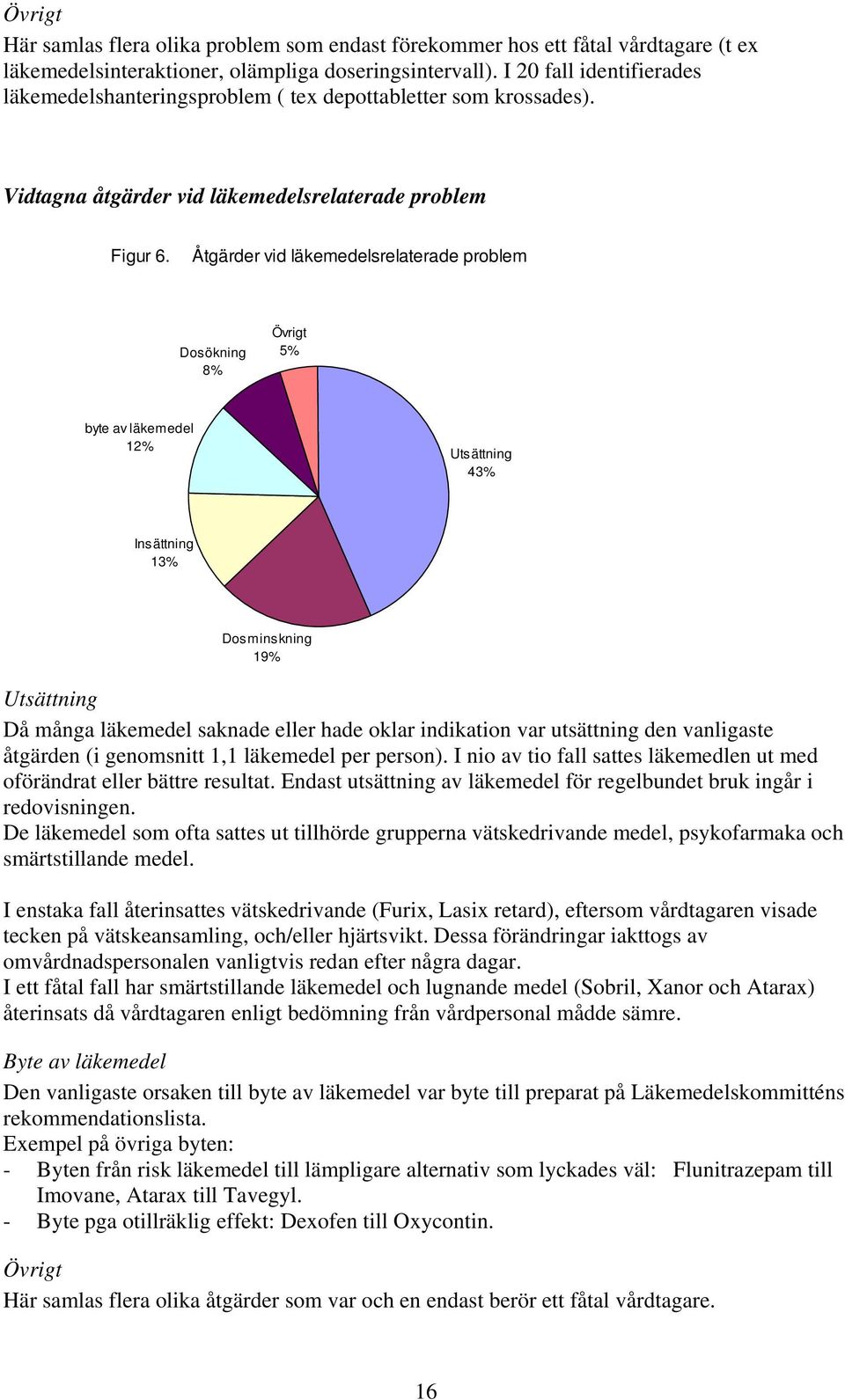 Åtgärder vid läkemedelsrelaterade problem Dosökning 8% Övrigt 5% byte av läkemedel 12% Utsättning 43% Insättning 13% Dosminskning 19% Utsättning Då många läkemedel saknade eller hade oklar indikation