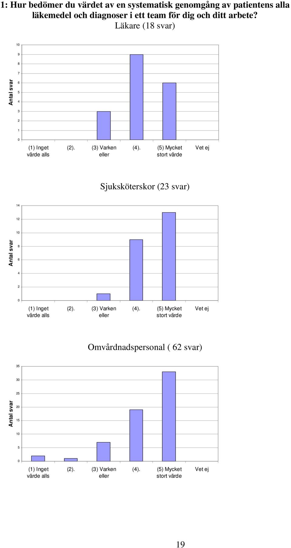 (5) Mycket stort värde Sjuksköterskor (23 svar) 14 12 1 Antal svar 8 6 4 2 (1) Inget värde alls (2). (3) Varken eller (4).