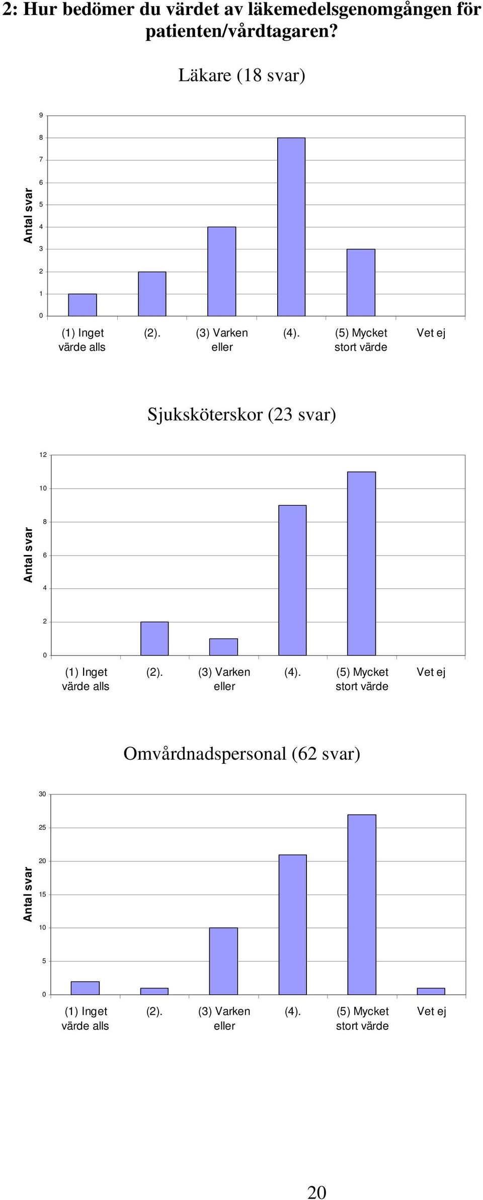 (5) Mycket stort värde Sjuksköterskor (23 svar) 12 1 8 Antal svar 6 4 2 (1) Inget värde alls (2).