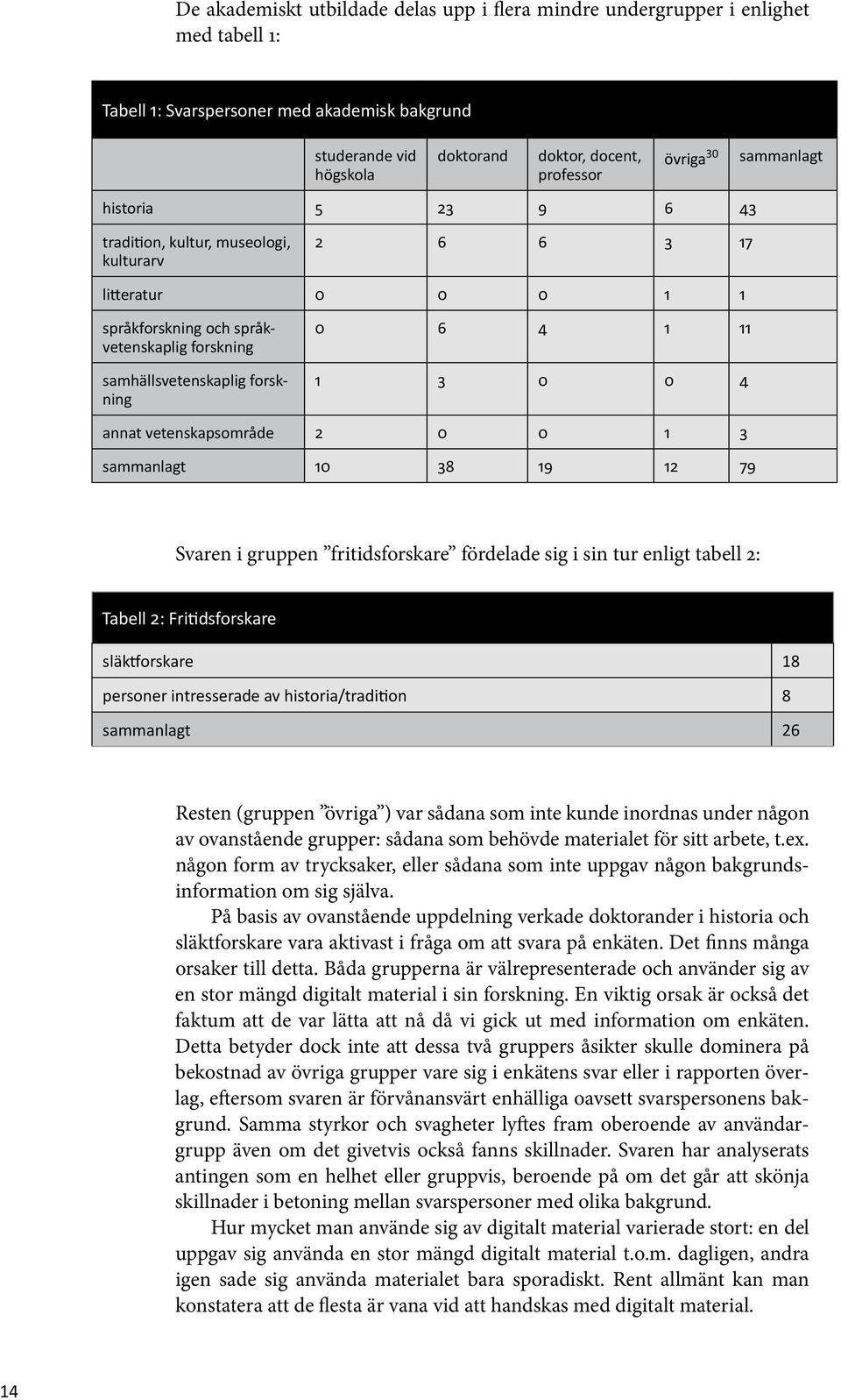 11 1 3 0 0 4 annat vetenskapsområde 2 0 0 1 3 sammanlagt 10 38 19 12 79 Svaren i gruppen fritidsforskare fördelade sig i sin tur enligt tabell 2: Tabell 2: Fritidsforskare släktforskare 18 personer