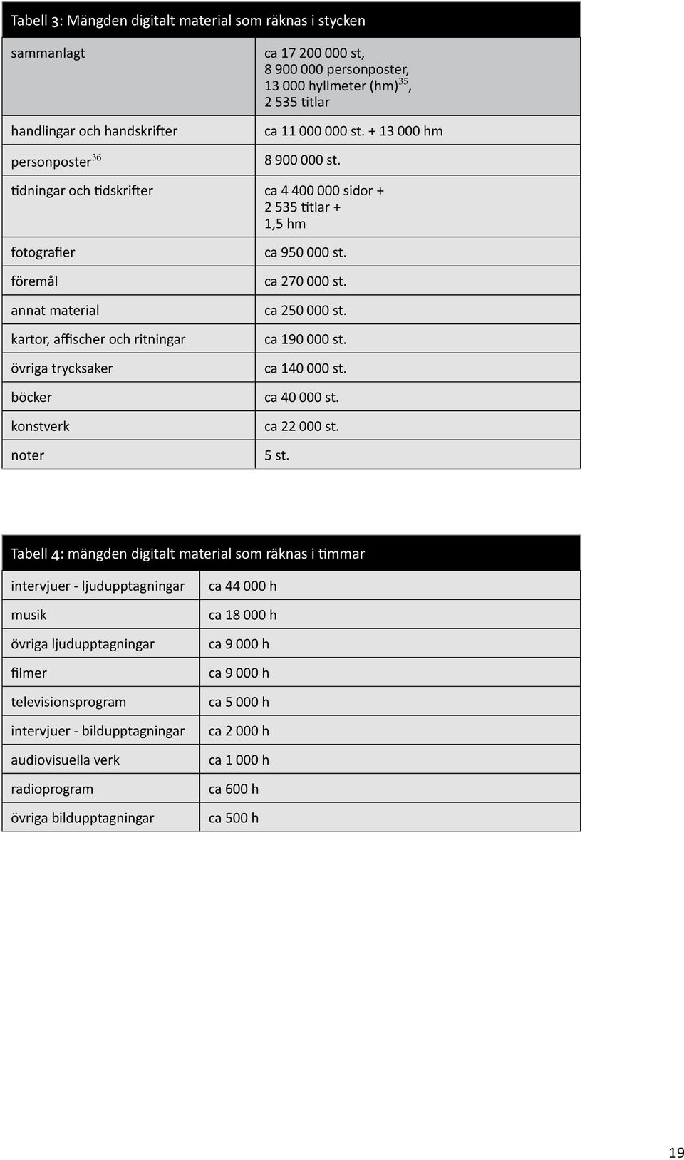 tidningar och tidskrifter ca 4 400 000 sidor + 2 535 titlar + 1,5 hm fotografier föremål annat material kartor, affischer och ritningar övriga trycksaker böcker konstverk noter ca 950 000 st.