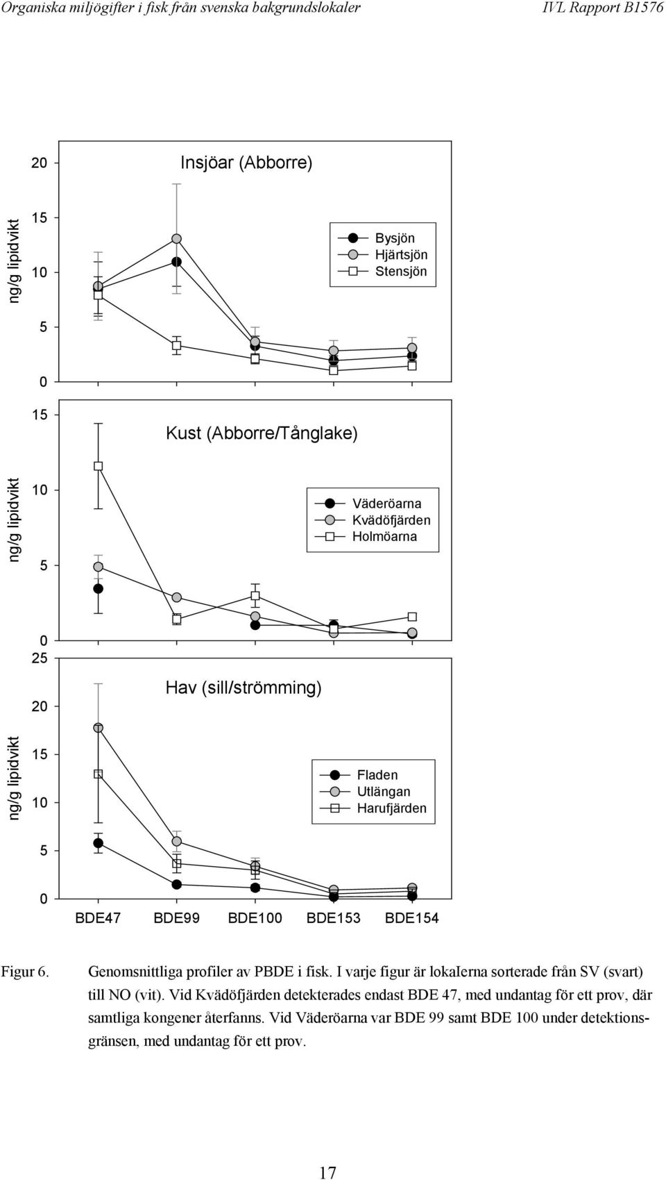 Genomsnittliga profiler av PBDE i fisk. I varje figur är lokaierna sorterade från SV (svart) till NO (vit).