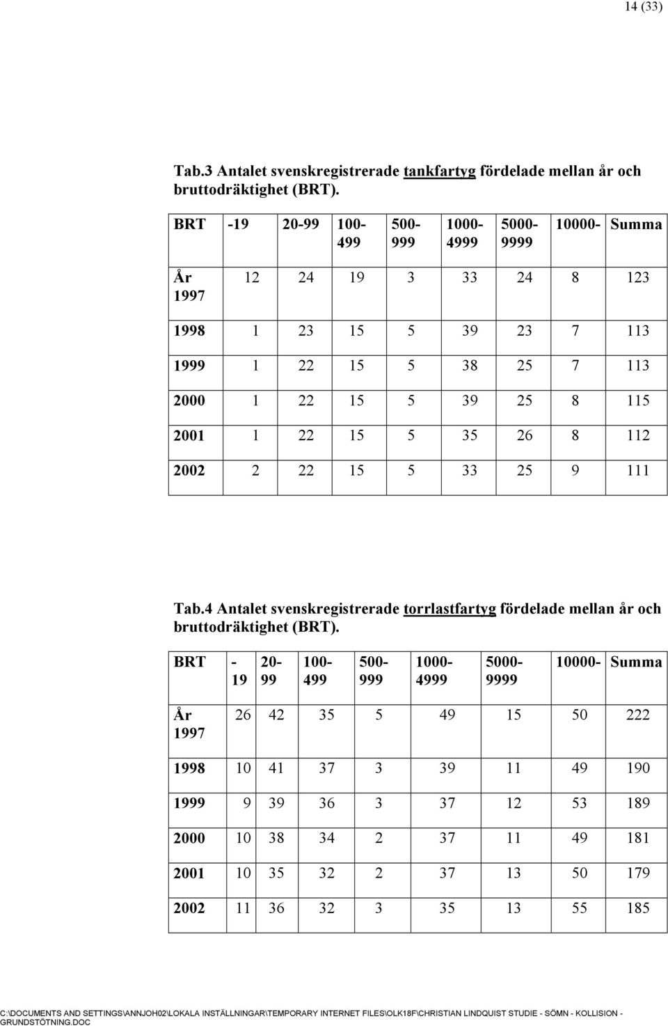 25 8 115 2001 1 22 15 5 35 26 8 112 2002 2 22 15 5 33 25 9 111 Tab.4 Antalet svenskregistrerade torrlastfartyg fördelade mellan år och bruttodräktighet (BRT).