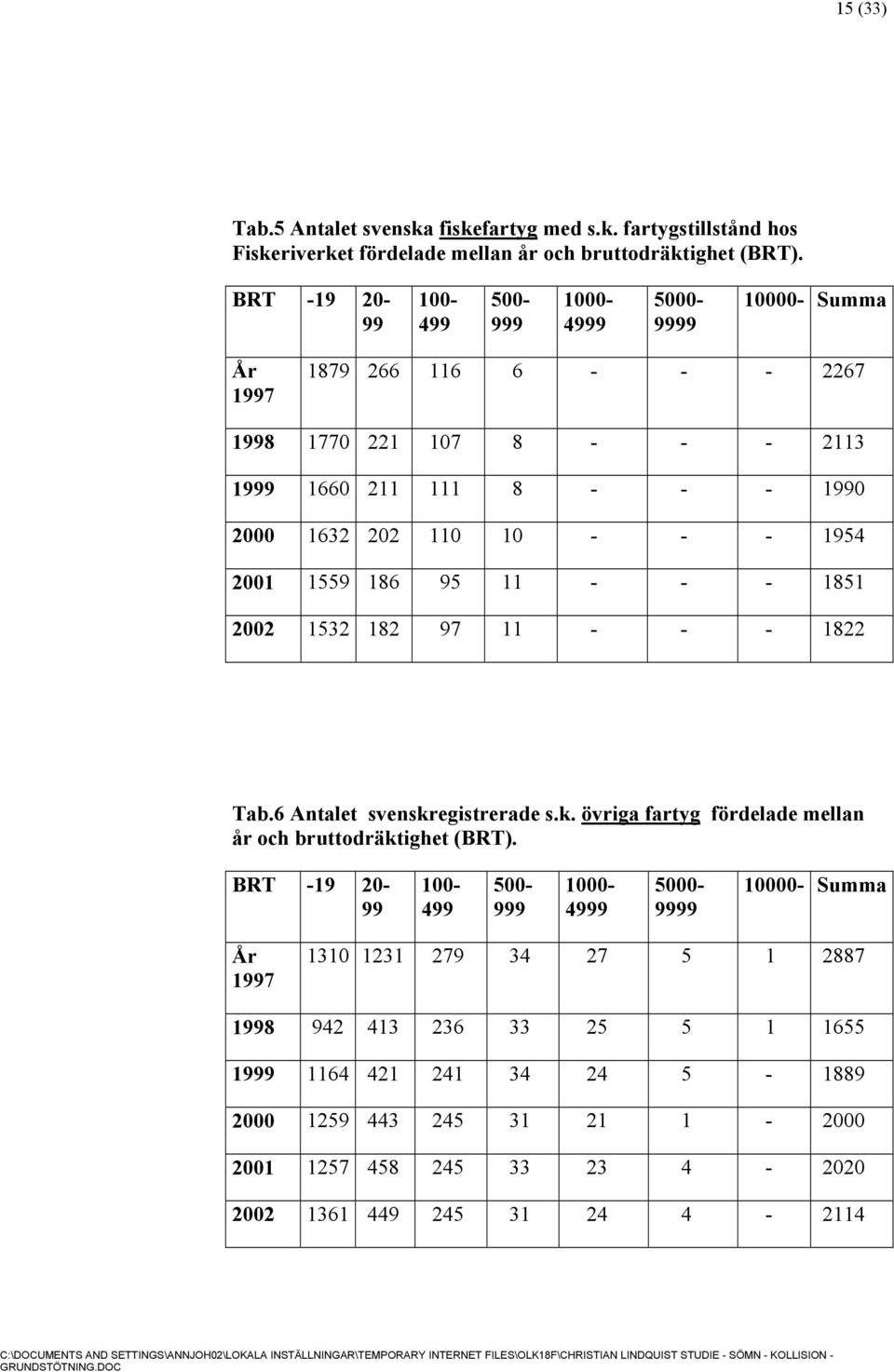 1954 2001 1559 186 95 11 - - - 1851 2002 1532 182 97 11 - - - 1822 Tab.6 Antalet svenskregistrerade s.k. övriga fartyg fördelade mellan år och bruttodräktighet (BRT).