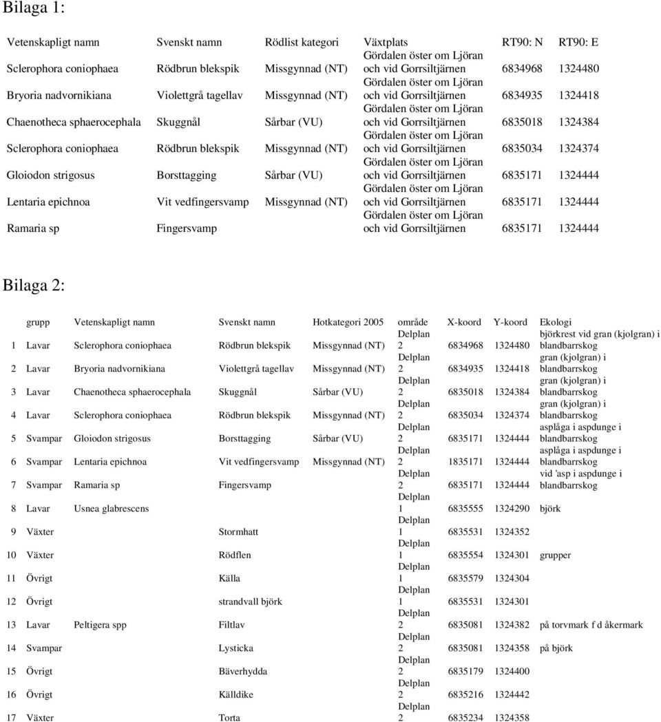 Rödbrun blekspik Missgynnad (NT) och vid Gorrsiltjärnen 6835034 1324374 Gloiodon strigosus Borsttagging Sårbar (VU) och vid Gorrsiltjärnen 6835171 1324444 Lentaria epichnoa Vit vedfingersvamp