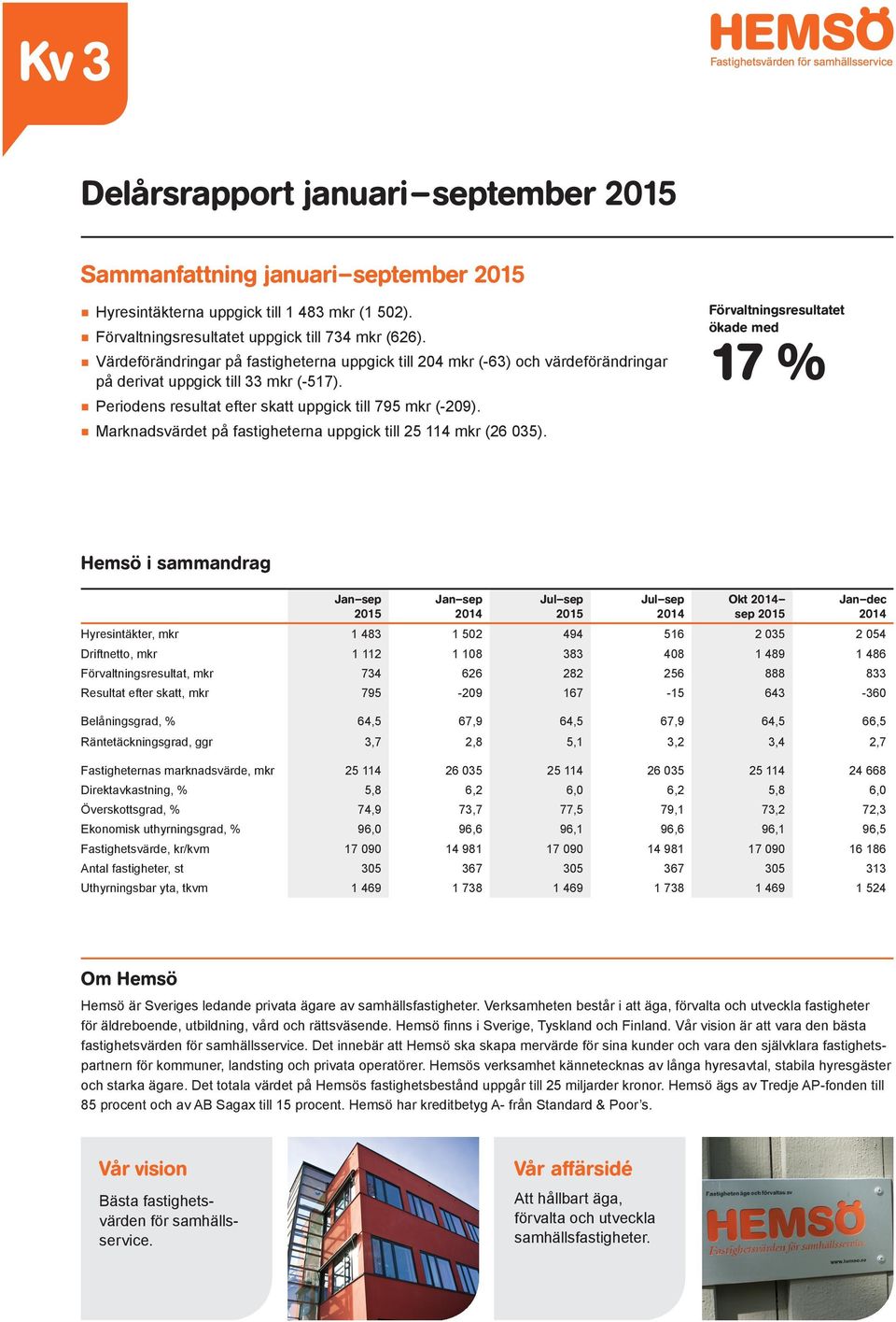 Marknadsvärdet på fastigheterna uppgick till 25 114 mkr (26 035).