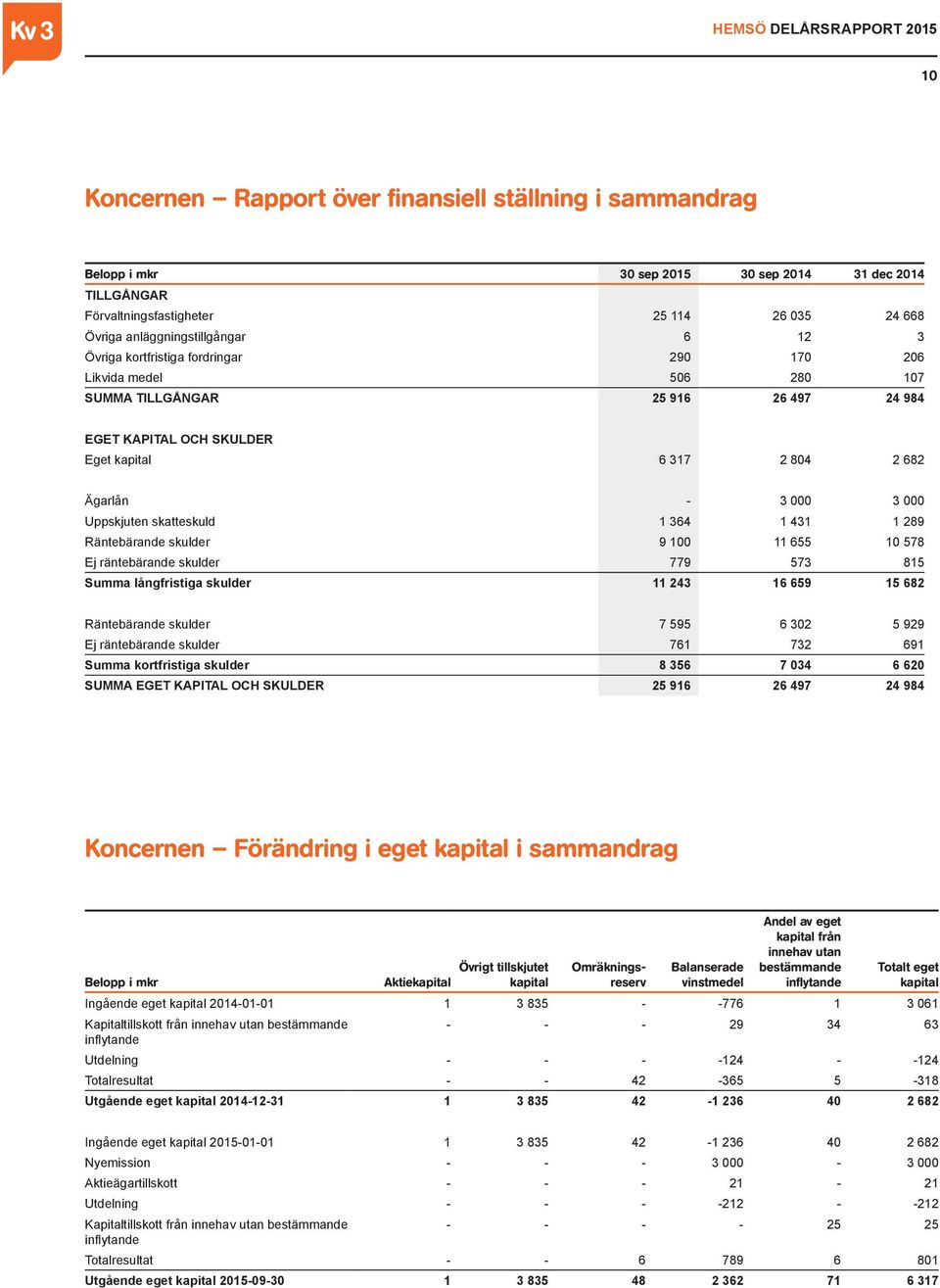 skatteskuld 1 364 1 431 1 289 Räntebärande skulder 9 100 11 655 10 578 Ej räntebärande skulder 779 573 815 Summa långfristiga skulder 11 243 16 659 15 682 Räntebärande skulder 7 595 6 302 5 929 Ej