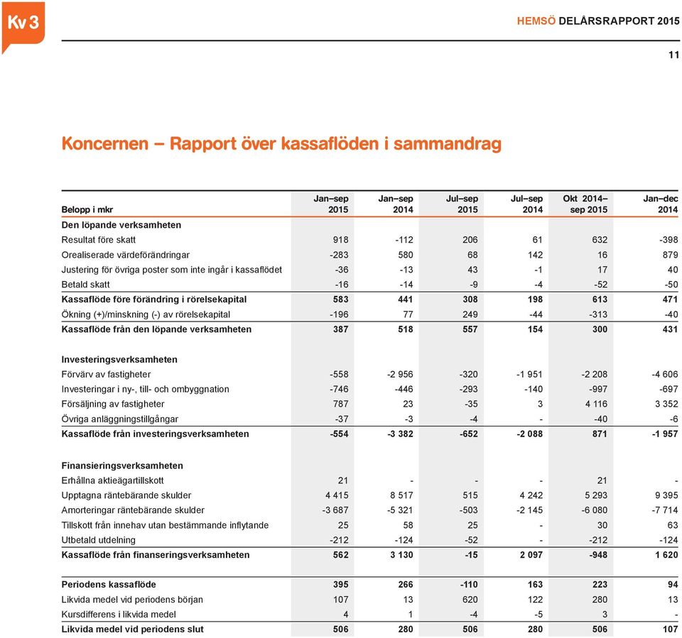 rörelsekapital 583 441 308 198 613 471 Ökning (+)/minskning (-) av rörelsekapital -196 77 249-44 -313-40 Kassaflöde från den löpande verksamheten 387 518 557 154 300 431 Investeringsverksamheten