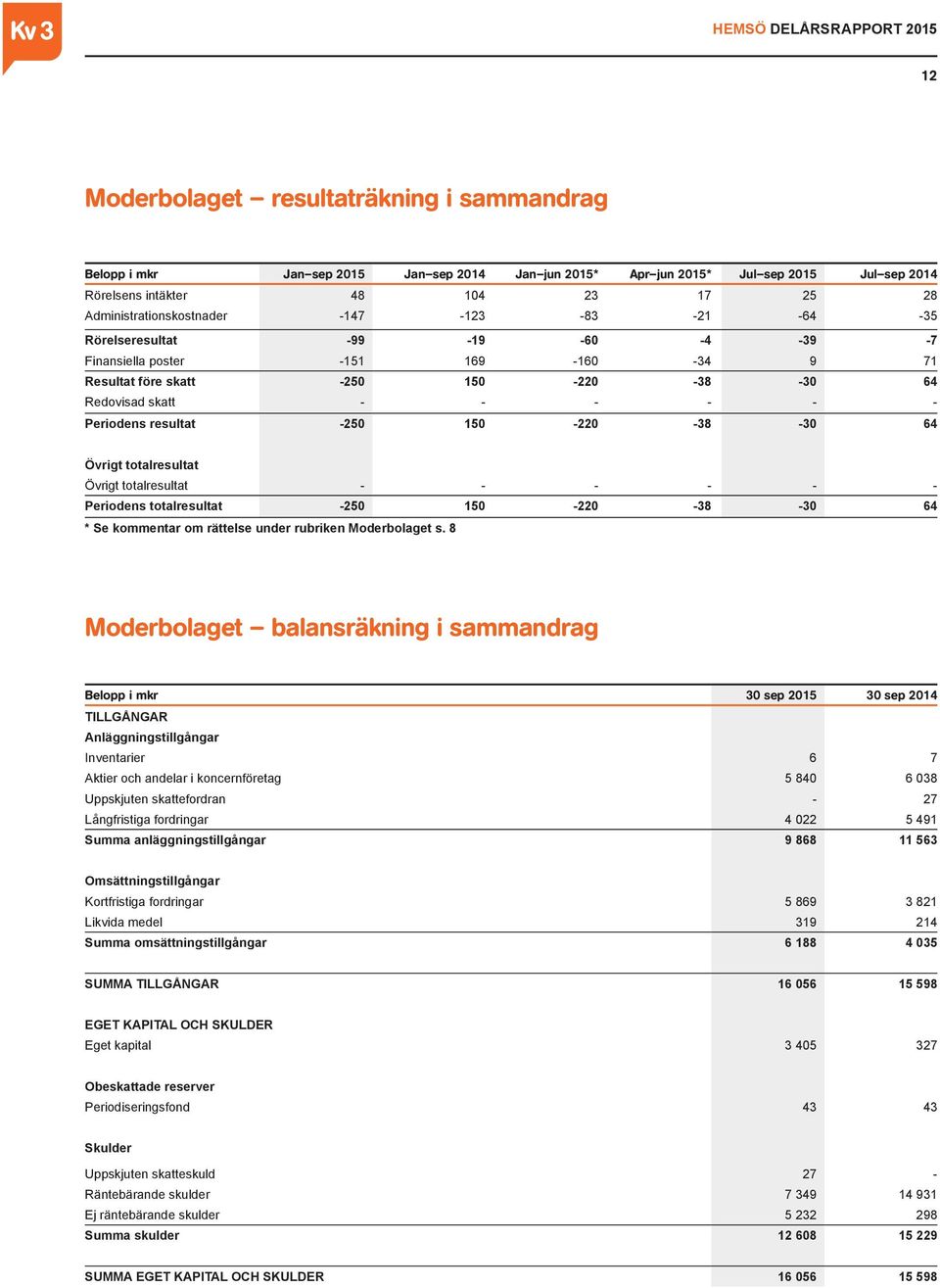 64 Övrigt totalresultat Övrigt totalresultat - - - - - - Periodens totalresultat -250 150-220 -38-30 64 * Se kommentar om rättelse under rubriken Moderbolaget s.